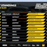 Die derzeit Top 10 der Meisterschaft