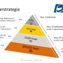 Die Förderpyramide der ADAC Stiftung Sport